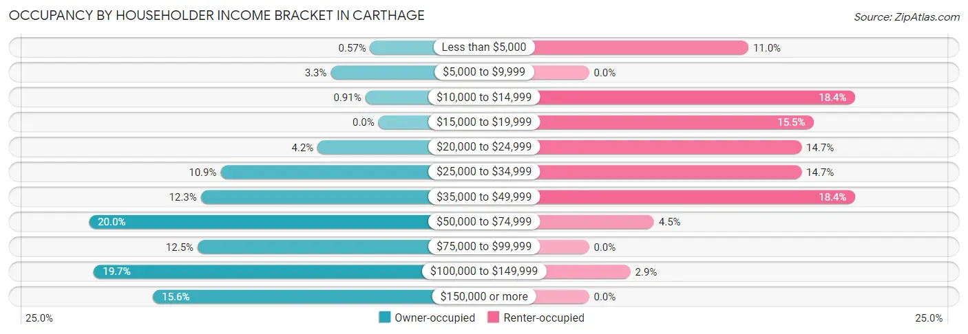 Occupancy by Householder Income Bracket in Carthage