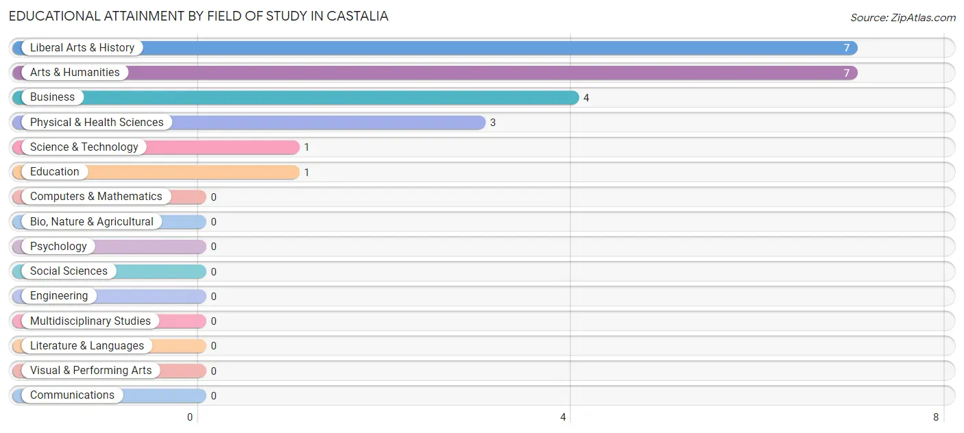 Educational Attainment by Field of Study in Castalia