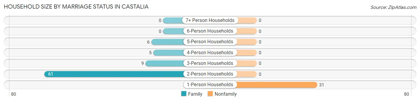 Household Size by Marriage Status in Castalia