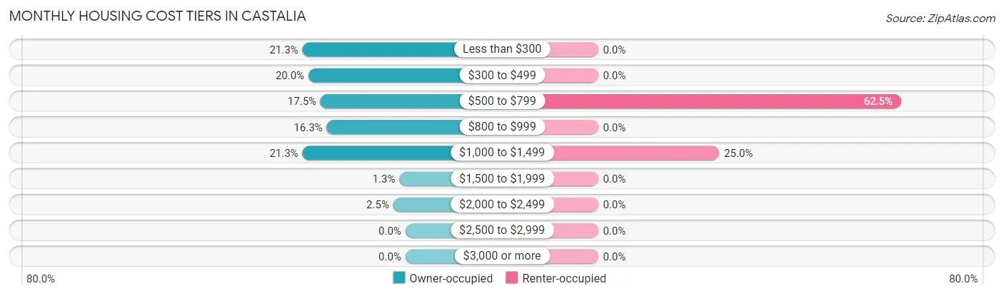 Monthly Housing Cost Tiers in Castalia
