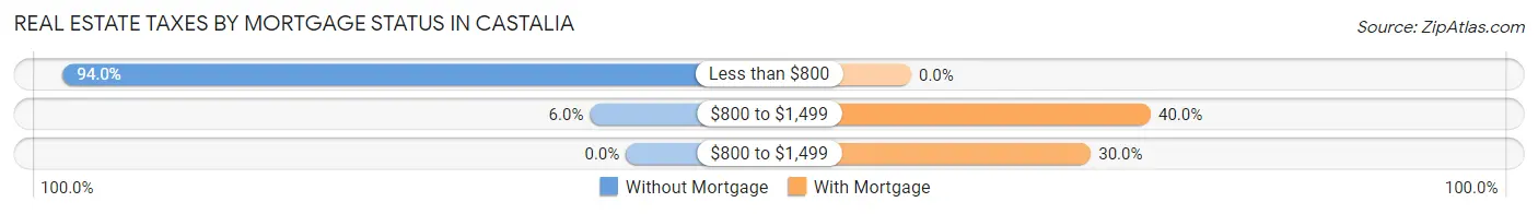 Real Estate Taxes by Mortgage Status in Castalia