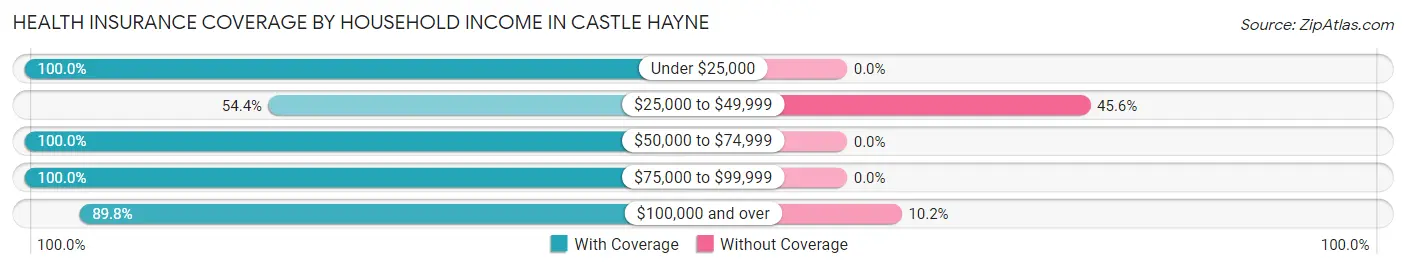 Health Insurance Coverage by Household Income in Castle Hayne