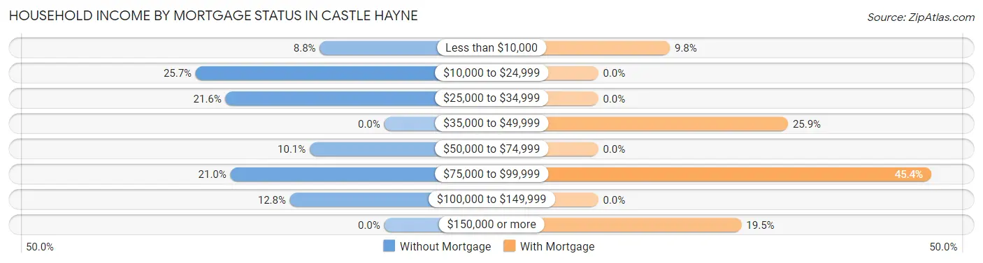 Household Income by Mortgage Status in Castle Hayne