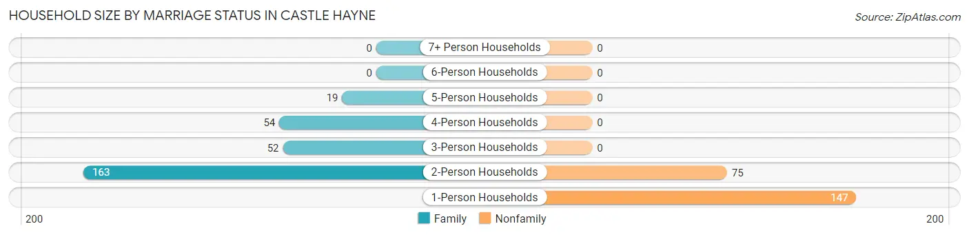 Household Size by Marriage Status in Castle Hayne