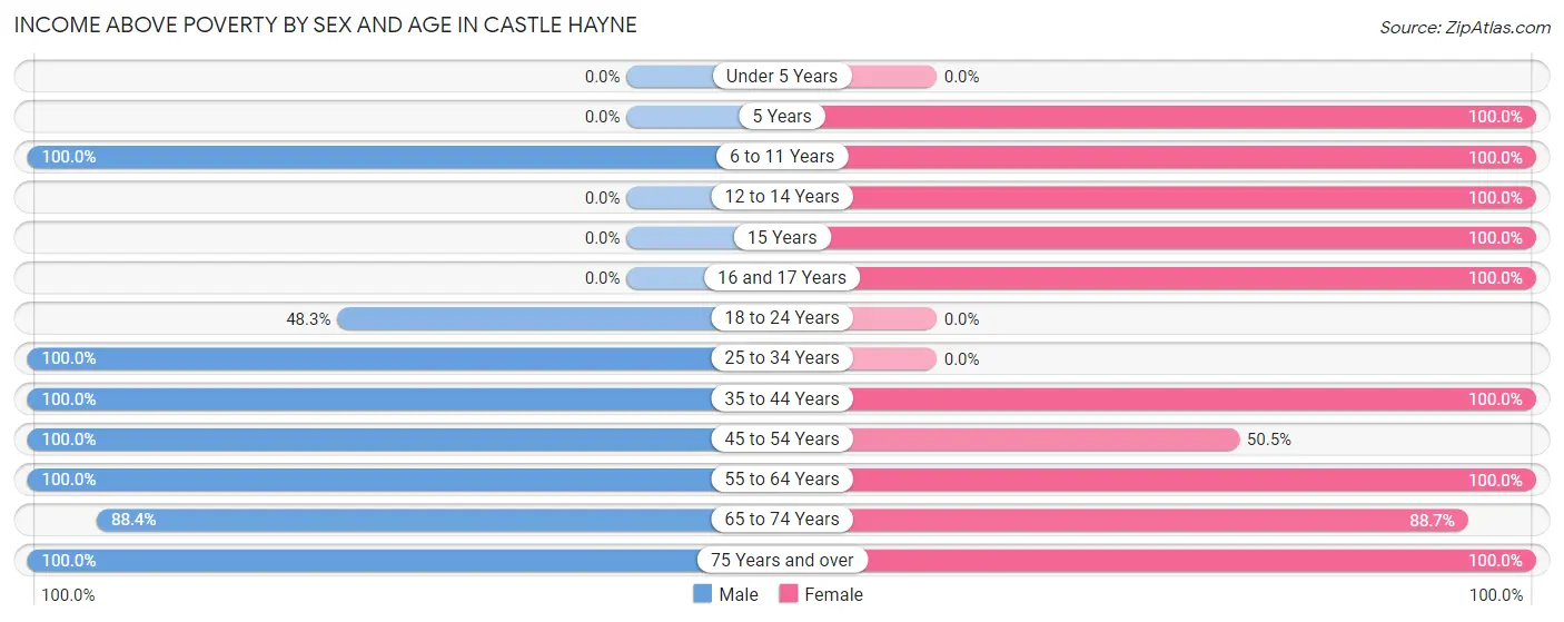Income Above Poverty by Sex and Age in Castle Hayne
