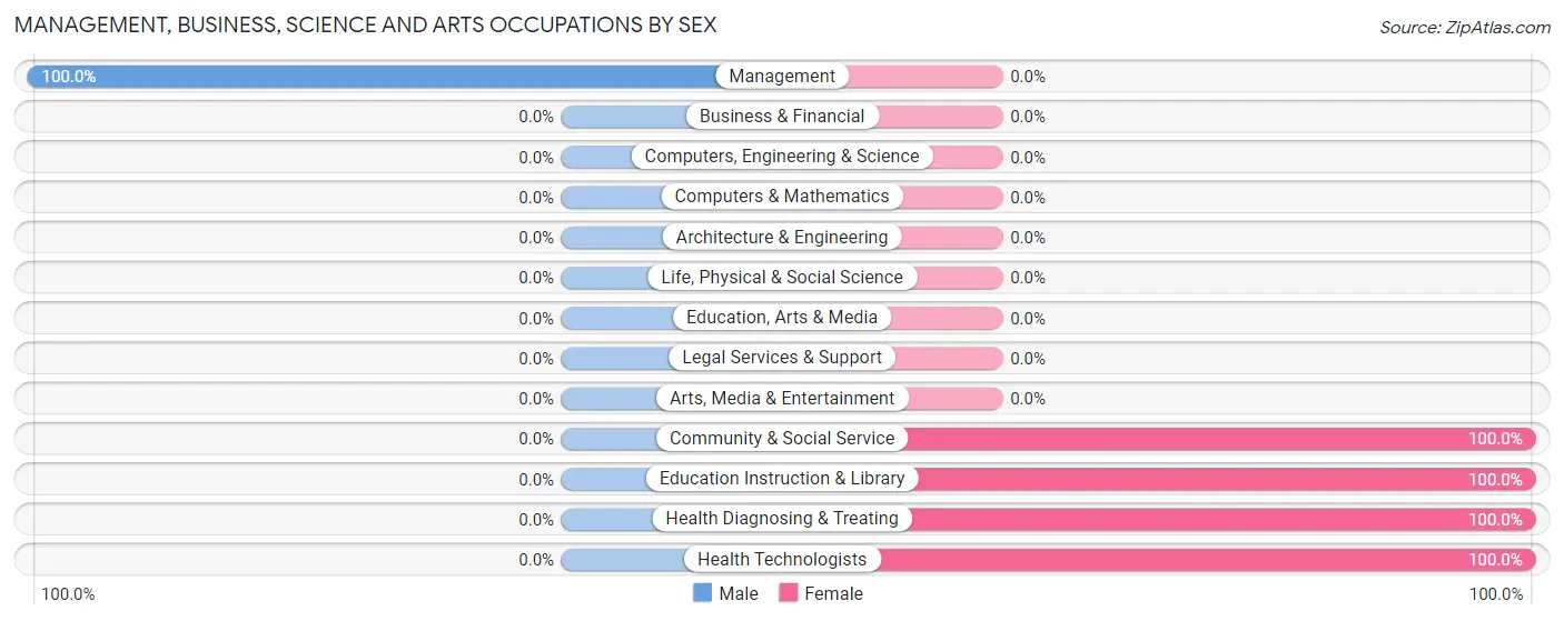 Management, Business, Science and Arts Occupations by Sex in Castle Hayne