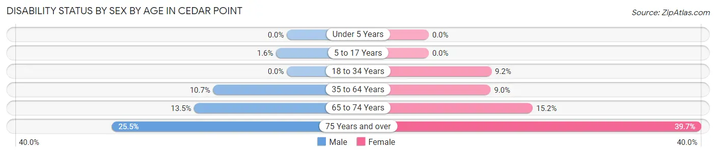 Disability Status by Sex by Age in Cedar Point