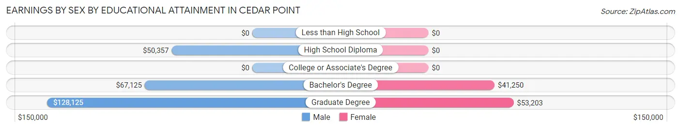 Earnings by Sex by Educational Attainment in Cedar Point