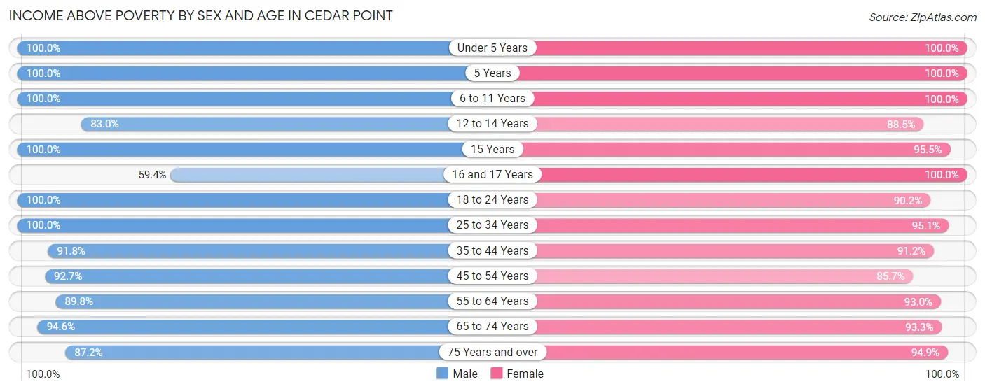 Income Above Poverty by Sex and Age in Cedar Point