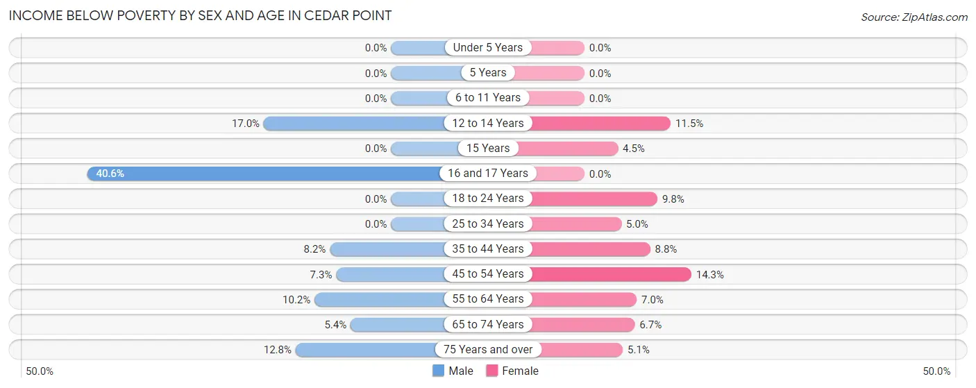 Income Below Poverty by Sex and Age in Cedar Point