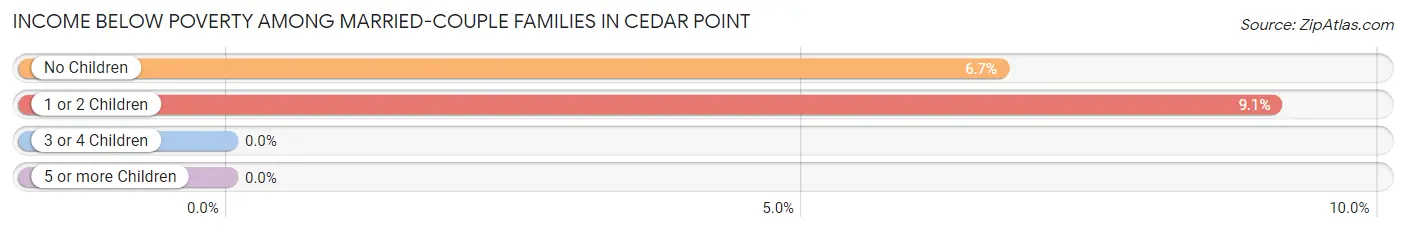 Income Below Poverty Among Married-Couple Families in Cedar Point