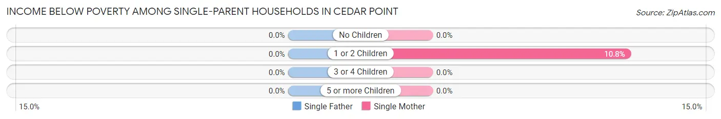 Income Below Poverty Among Single-Parent Households in Cedar Point
