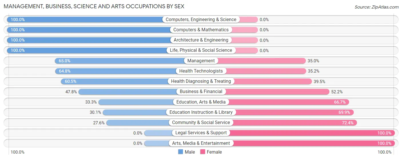 Management, Business, Science and Arts Occupations by Sex in Cedar Point
