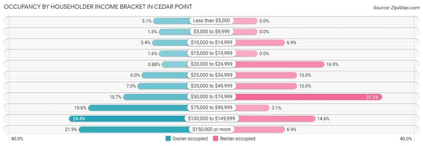 Occupancy by Householder Income Bracket in Cedar Point