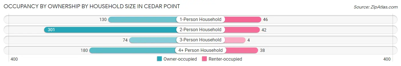 Occupancy by Ownership by Household Size in Cedar Point