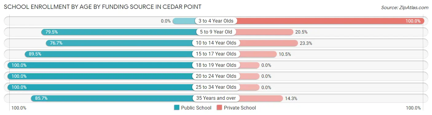 School Enrollment by Age by Funding Source in Cedar Point