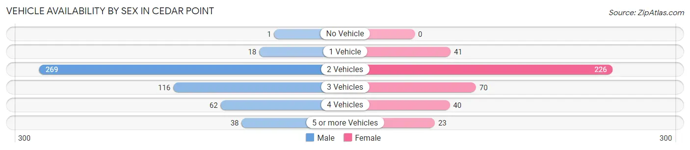 Vehicle Availability by Sex in Cedar Point