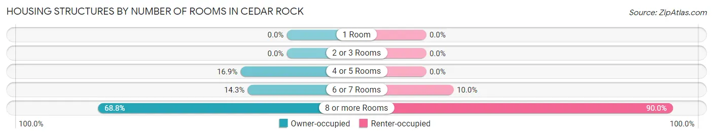 Housing Structures by Number of Rooms in Cedar Rock