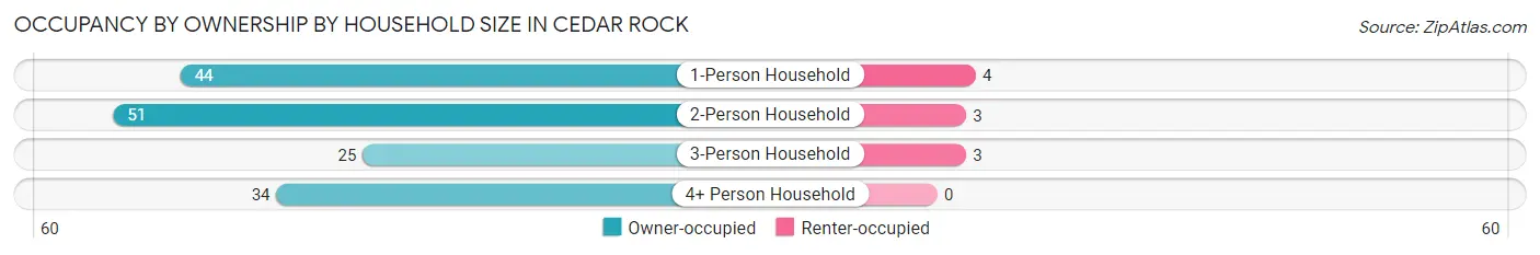 Occupancy by Ownership by Household Size in Cedar Rock