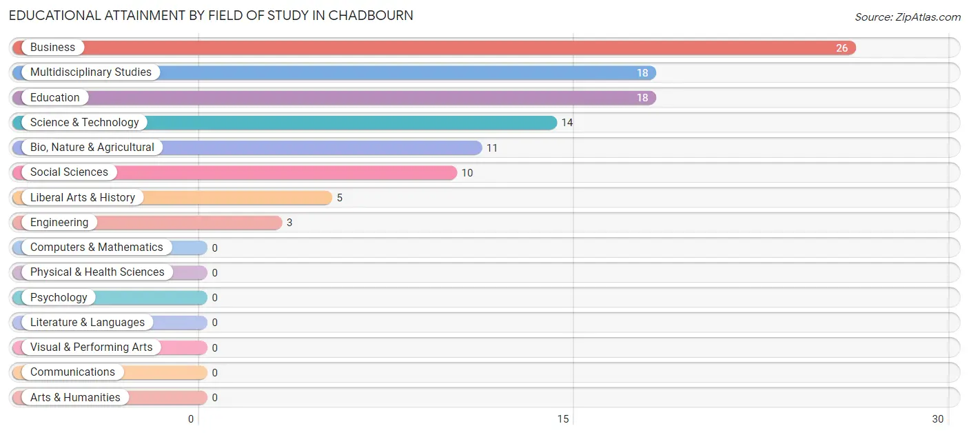 Educational Attainment by Field of Study in Chadbourn