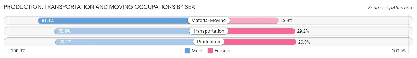 Production, Transportation and Moving Occupations by Sex in Chapel Hill