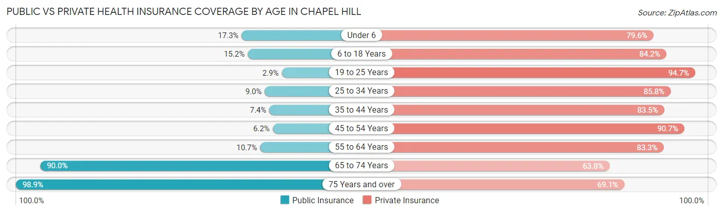 Public vs Private Health Insurance Coverage by Age in Chapel Hill