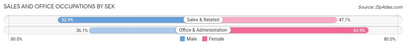 Sales and Office Occupations by Sex in Chapel Hill