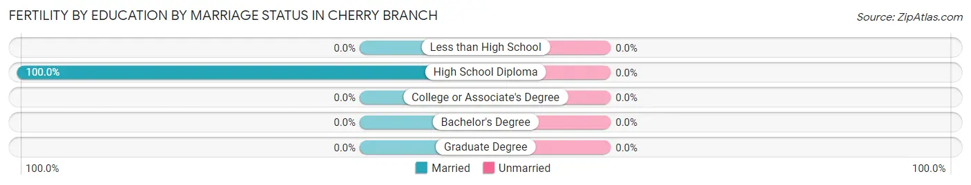 Female Fertility by Education by Marriage Status in Cherry Branch
