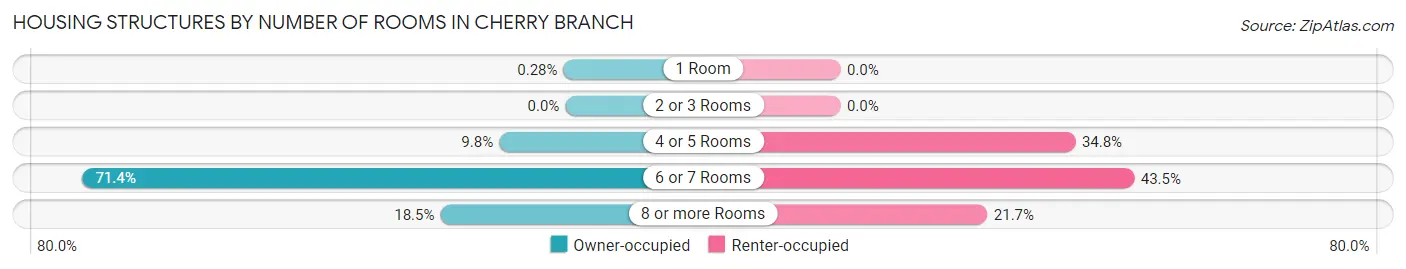 Housing Structures by Number of Rooms in Cherry Branch