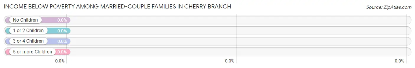 Income Below Poverty Among Married-Couple Families in Cherry Branch