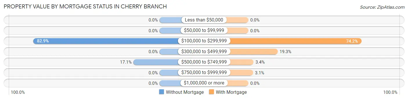 Property Value by Mortgage Status in Cherry Branch