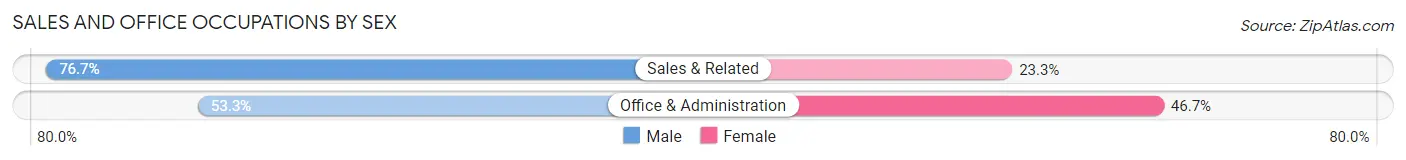 Sales and Office Occupations by Sex in Cherry Branch
