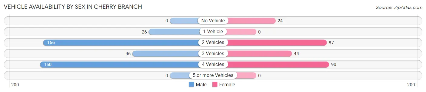 Vehicle Availability by Sex in Cherry Branch