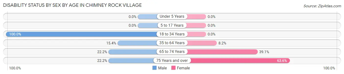 Disability Status by Sex by Age in Chimney Rock Village