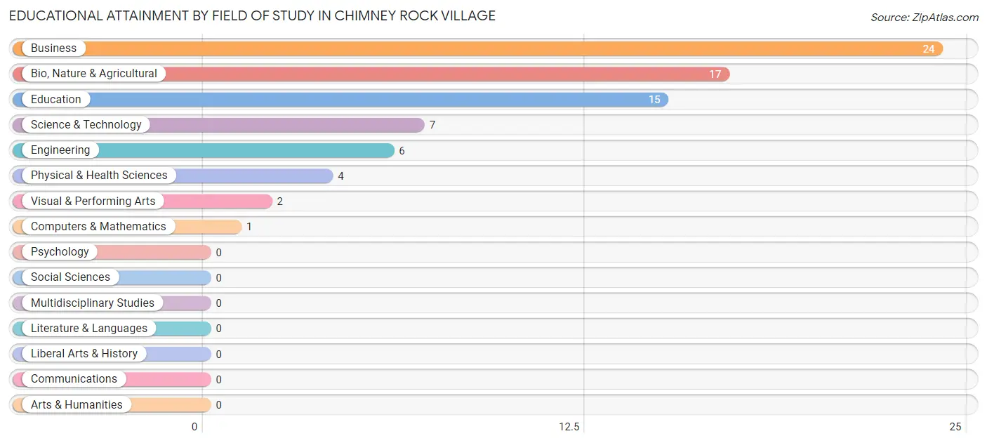 Educational Attainment by Field of Study in Chimney Rock Village