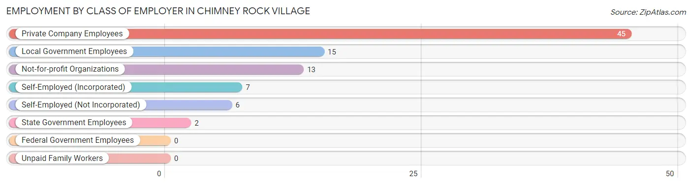 Employment by Class of Employer in Chimney Rock Village