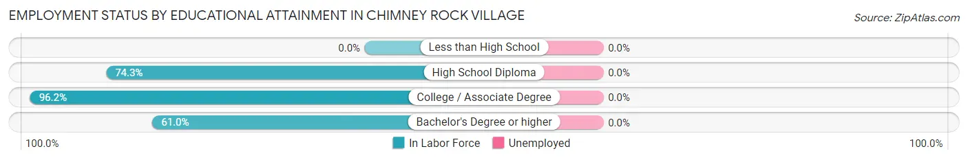 Employment Status by Educational Attainment in Chimney Rock Village