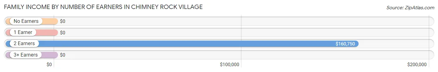 Family Income by Number of Earners in Chimney Rock Village