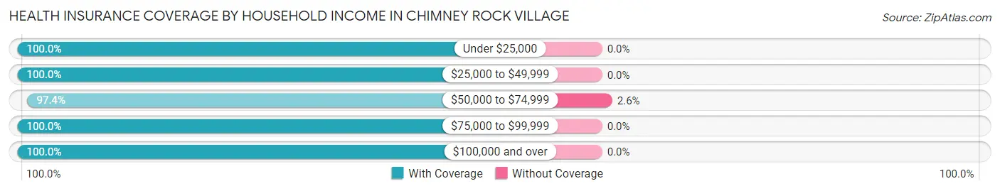 Health Insurance Coverage by Household Income in Chimney Rock Village
