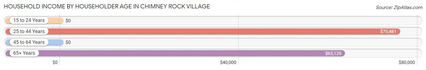 Household Income by Householder Age in Chimney Rock Village