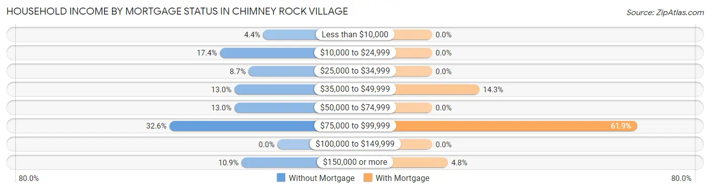 Household Income by Mortgage Status in Chimney Rock Village