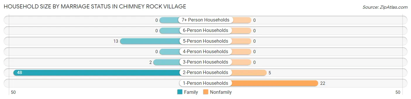 Household Size by Marriage Status in Chimney Rock Village