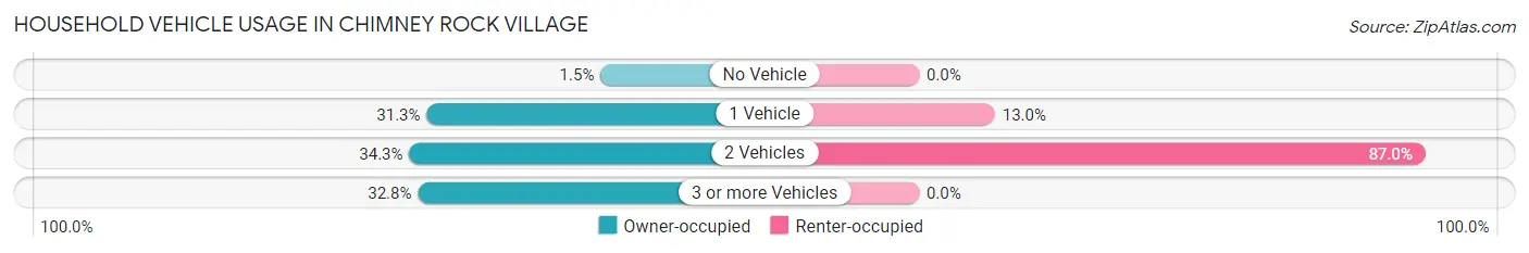 Household Vehicle Usage in Chimney Rock Village