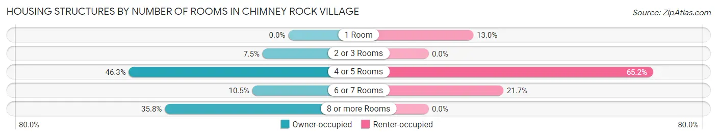 Housing Structures by Number of Rooms in Chimney Rock Village