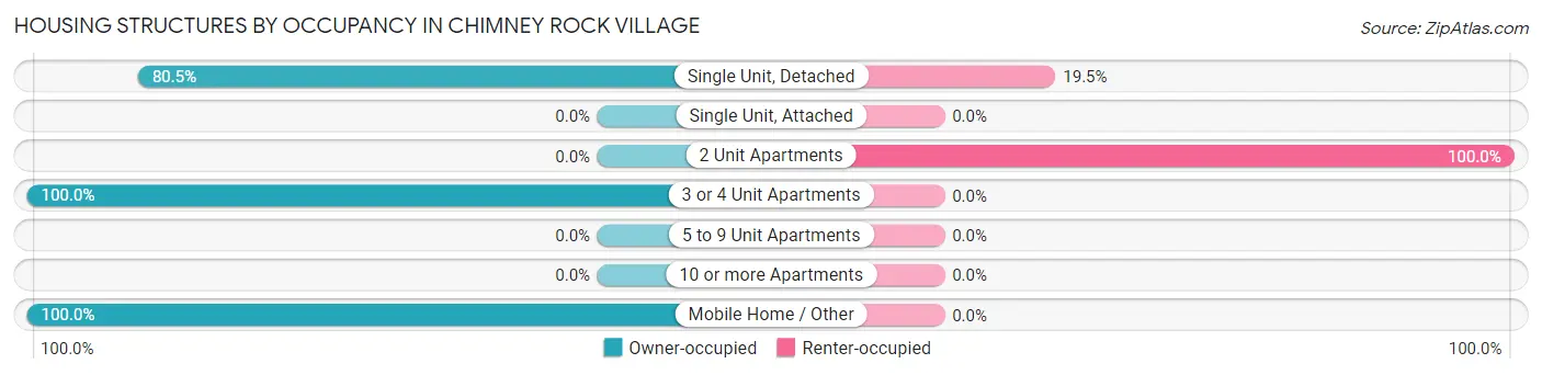 Housing Structures by Occupancy in Chimney Rock Village
