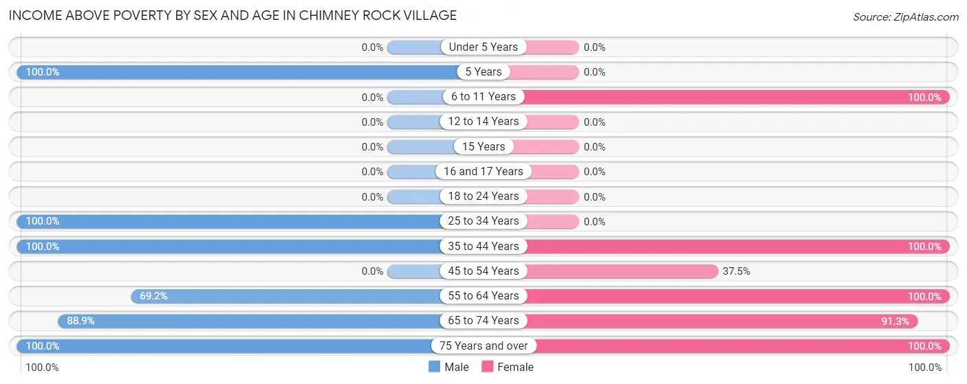 Income Above Poverty by Sex and Age in Chimney Rock Village