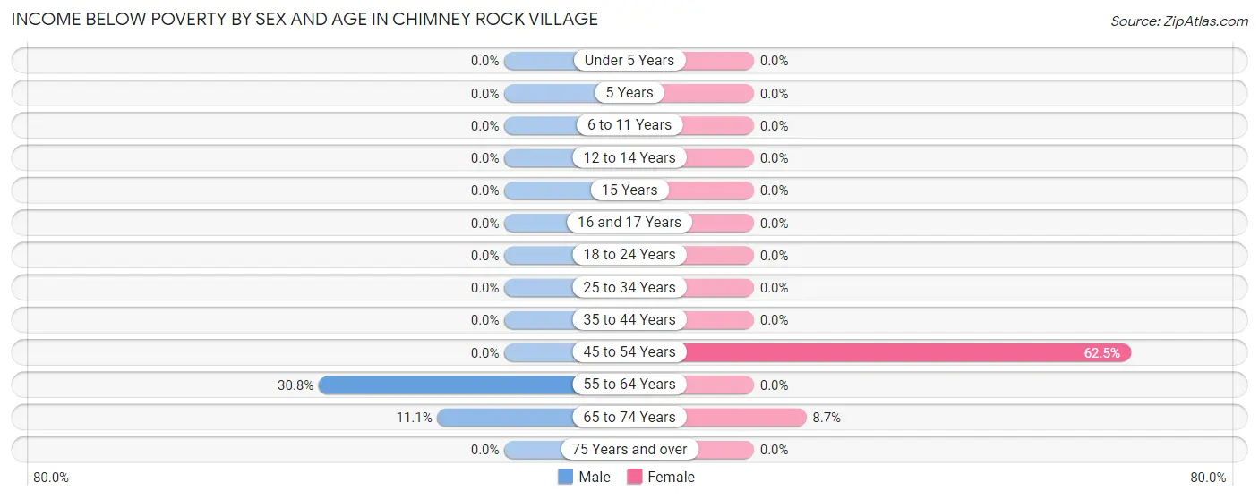 Income Below Poverty by Sex and Age in Chimney Rock Village