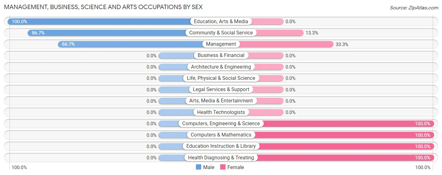 Management, Business, Science and Arts Occupations by Sex in Chimney Rock Village