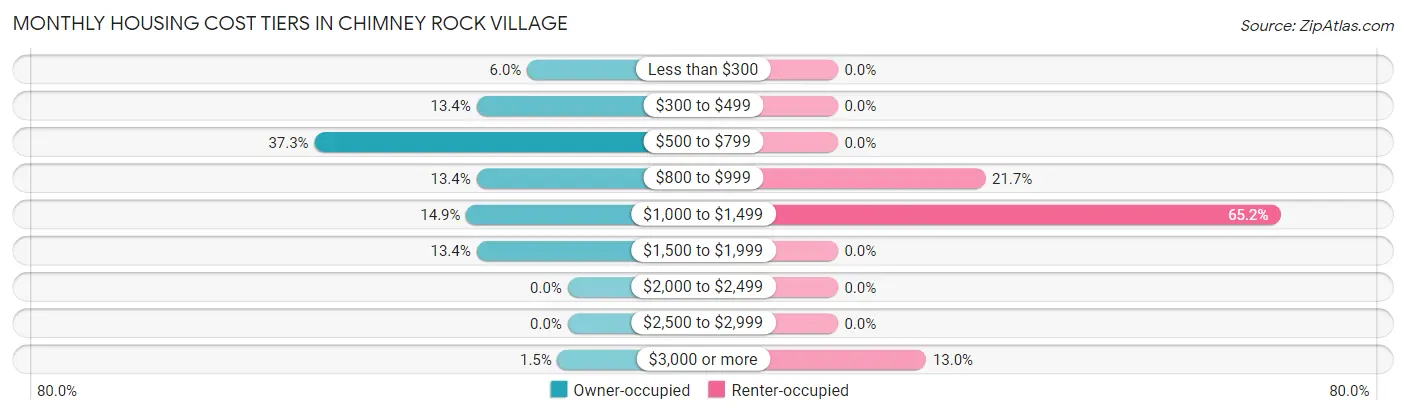 Monthly Housing Cost Tiers in Chimney Rock Village