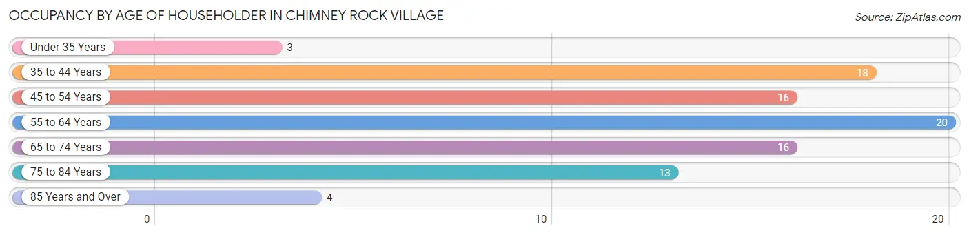 Occupancy by Age of Householder in Chimney Rock Village